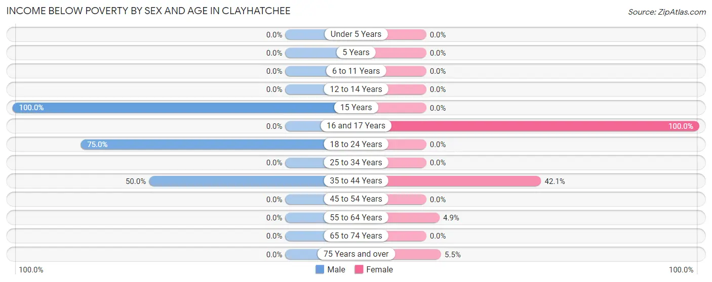 Income Below Poverty by Sex and Age in Clayhatchee