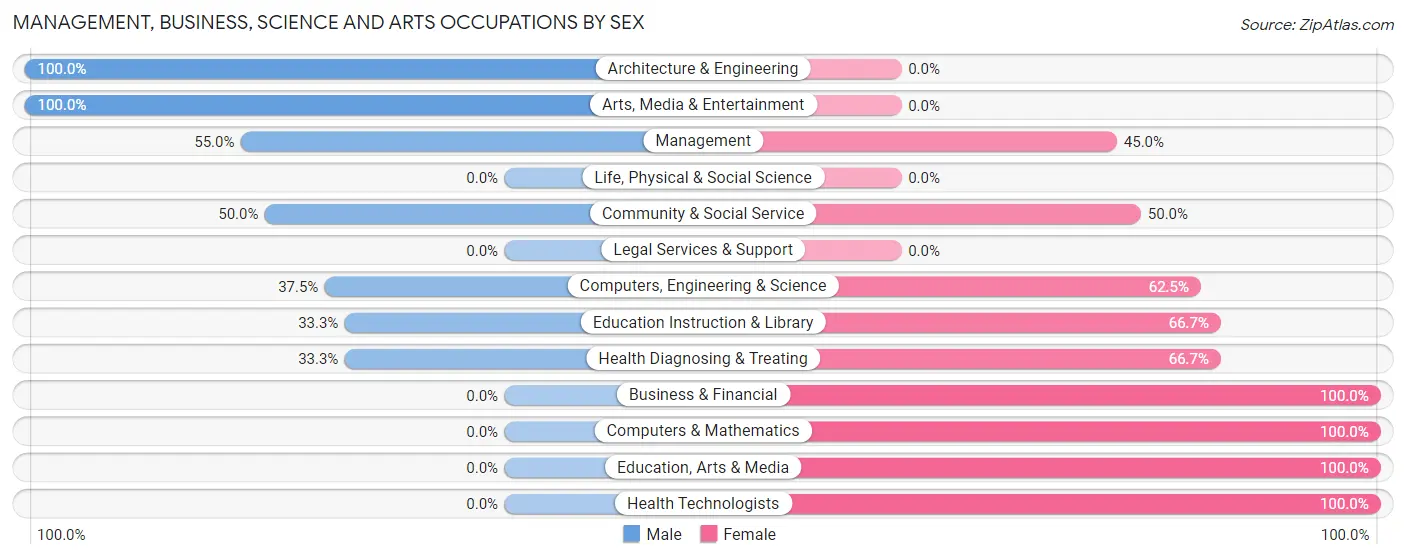 Management, Business, Science and Arts Occupations by Sex in Clayhatchee