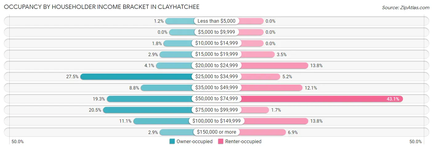 Occupancy by Householder Income Bracket in Clayhatchee