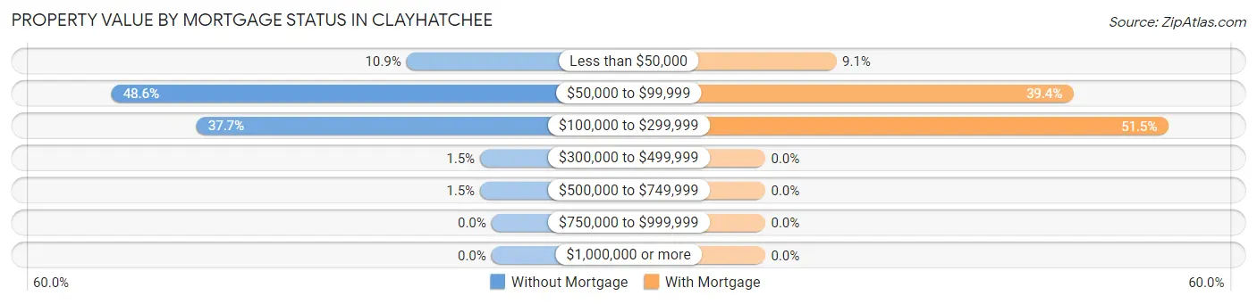 Property Value by Mortgage Status in Clayhatchee