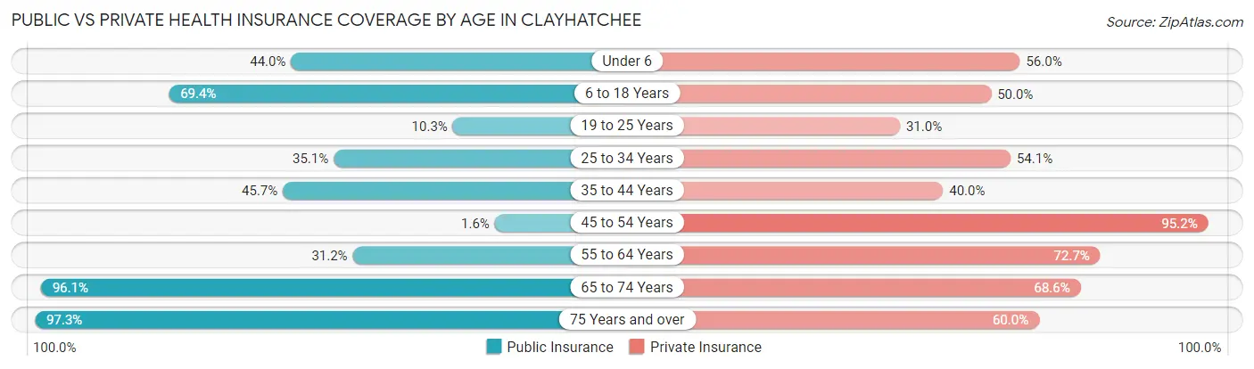 Public vs Private Health Insurance Coverage by Age in Clayhatchee