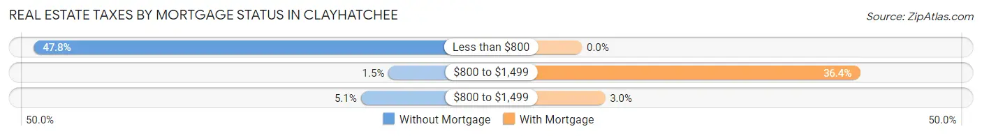 Real Estate Taxes by Mortgage Status in Clayhatchee