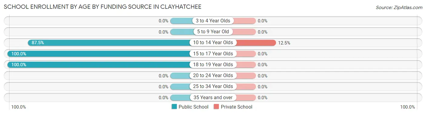 School Enrollment by Age by Funding Source in Clayhatchee