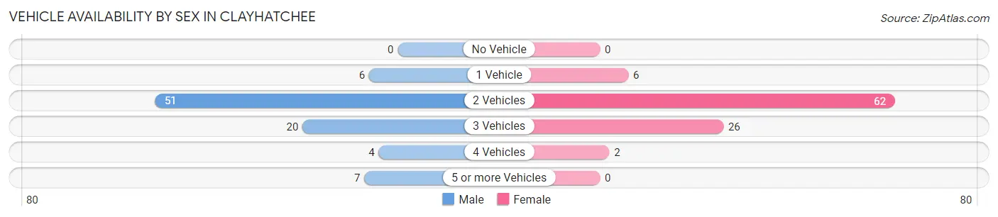 Vehicle Availability by Sex in Clayhatchee