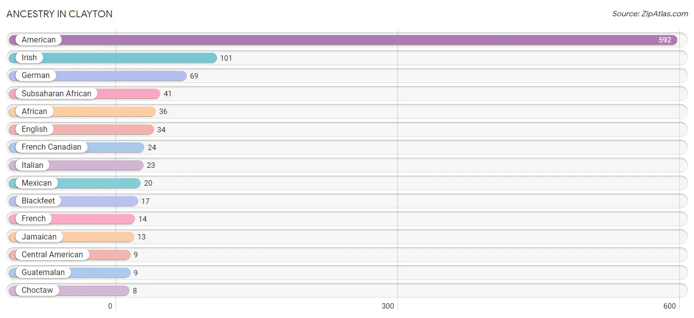 Ancestry in Clayton