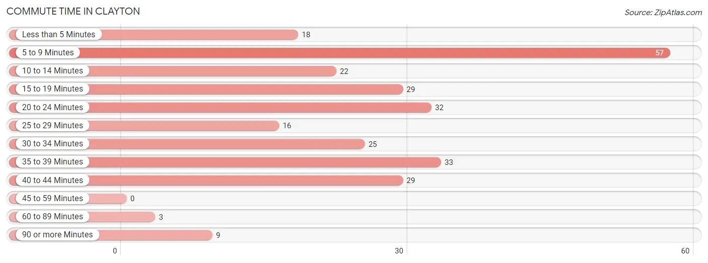 Commute Time in Clayton