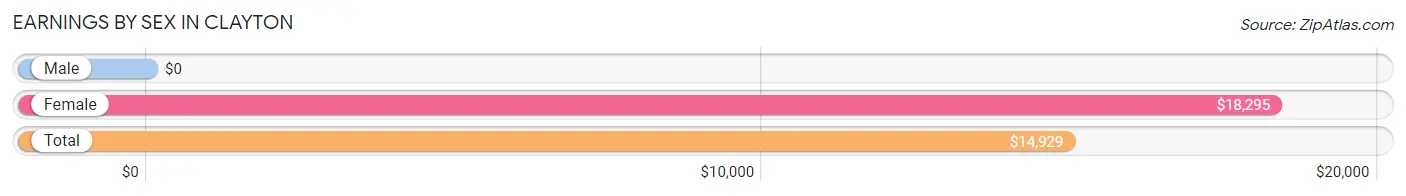 Earnings by Sex in Clayton