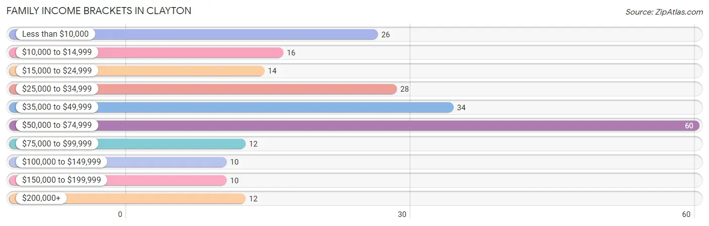 Family Income Brackets in Clayton