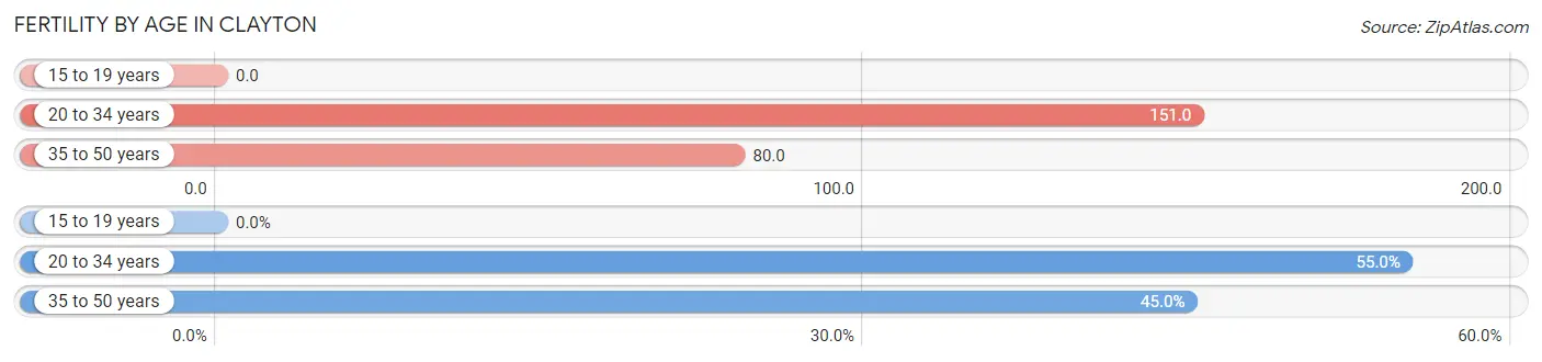 Female Fertility by Age in Clayton