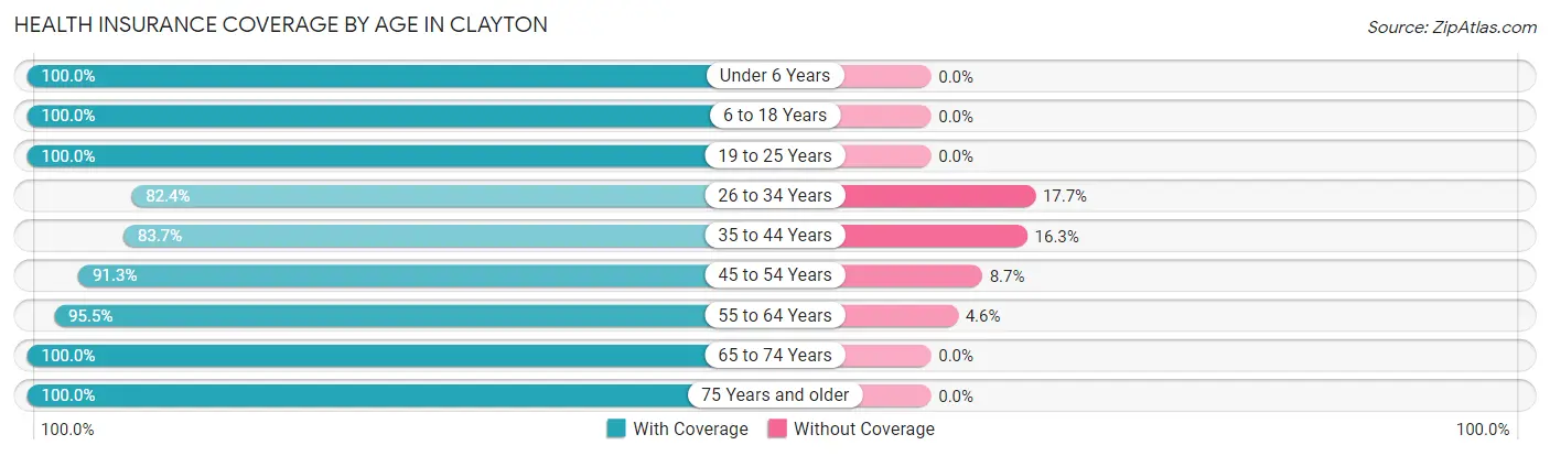 Health Insurance Coverage by Age in Clayton