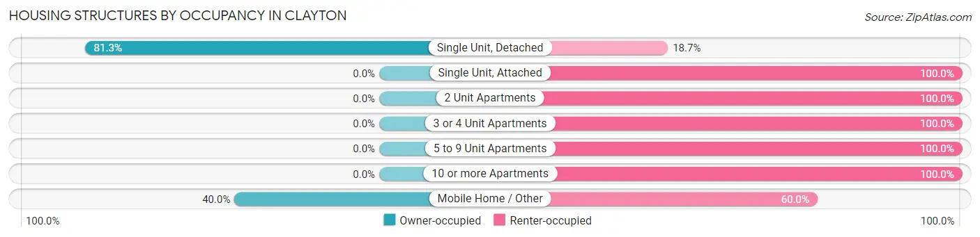 Housing Structures by Occupancy in Clayton