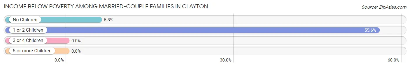 Income Below Poverty Among Married-Couple Families in Clayton