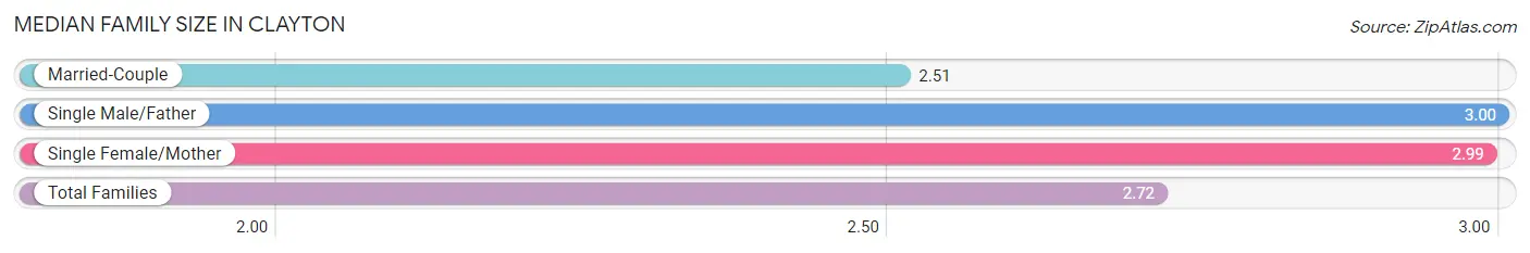 Median Family Size in Clayton