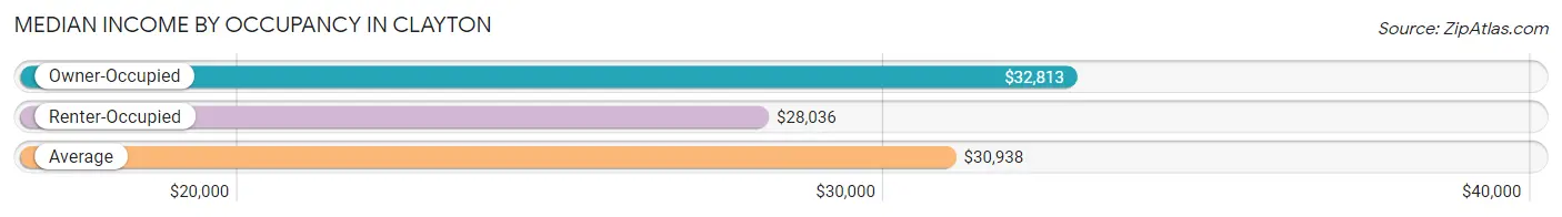 Median Income by Occupancy in Clayton