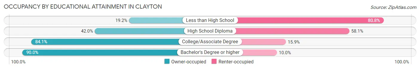 Occupancy by Educational Attainment in Clayton