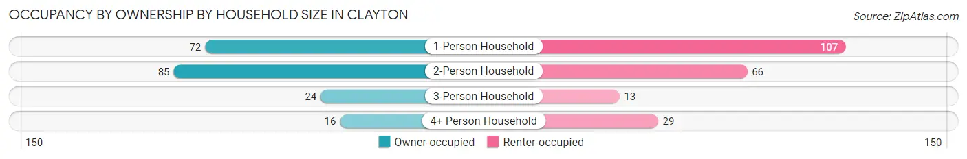 Occupancy by Ownership by Household Size in Clayton