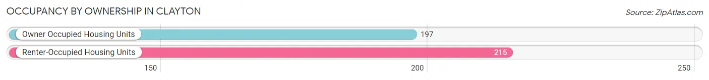 Occupancy by Ownership in Clayton