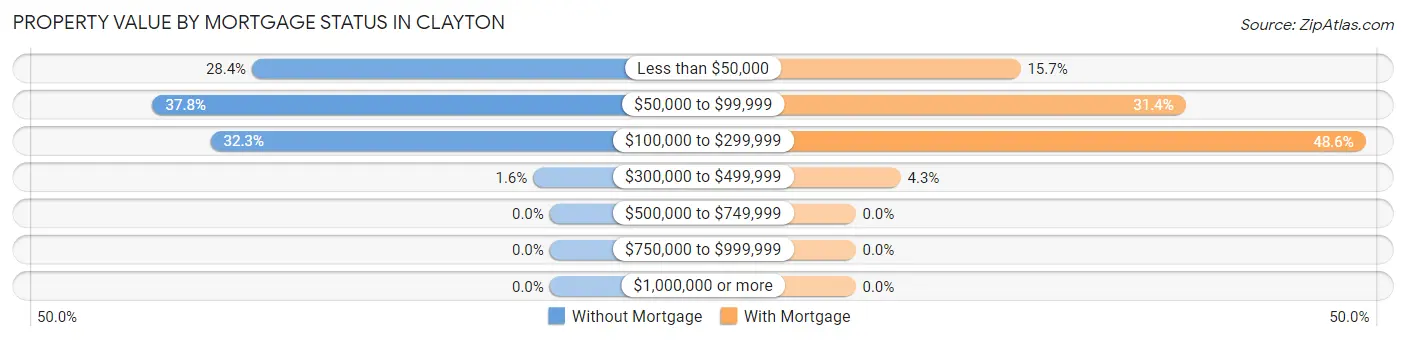 Property Value by Mortgage Status in Clayton