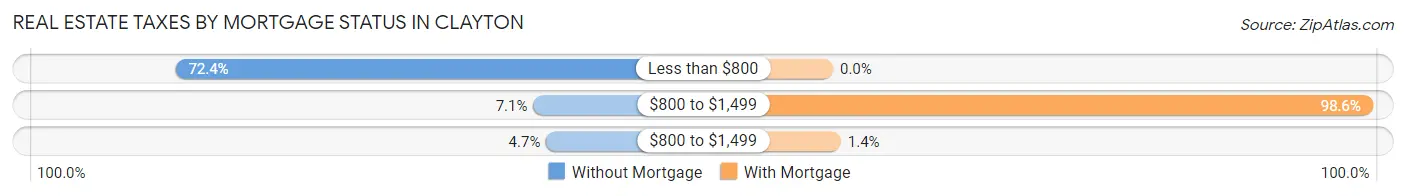 Real Estate Taxes by Mortgage Status in Clayton