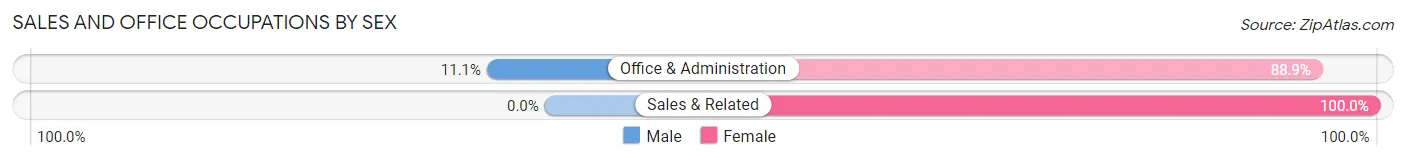 Sales and Office Occupations by Sex in Clayton