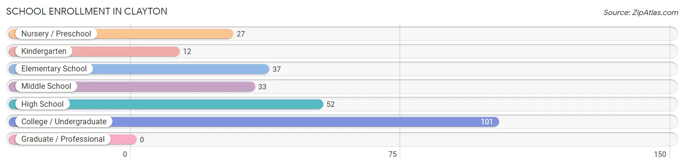 School Enrollment in Clayton