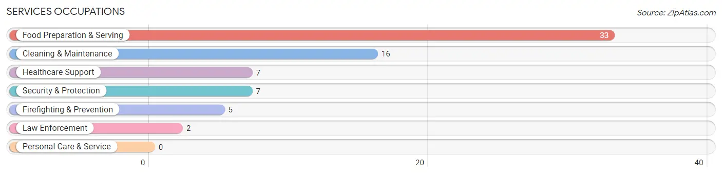 Services Occupations in Clayton