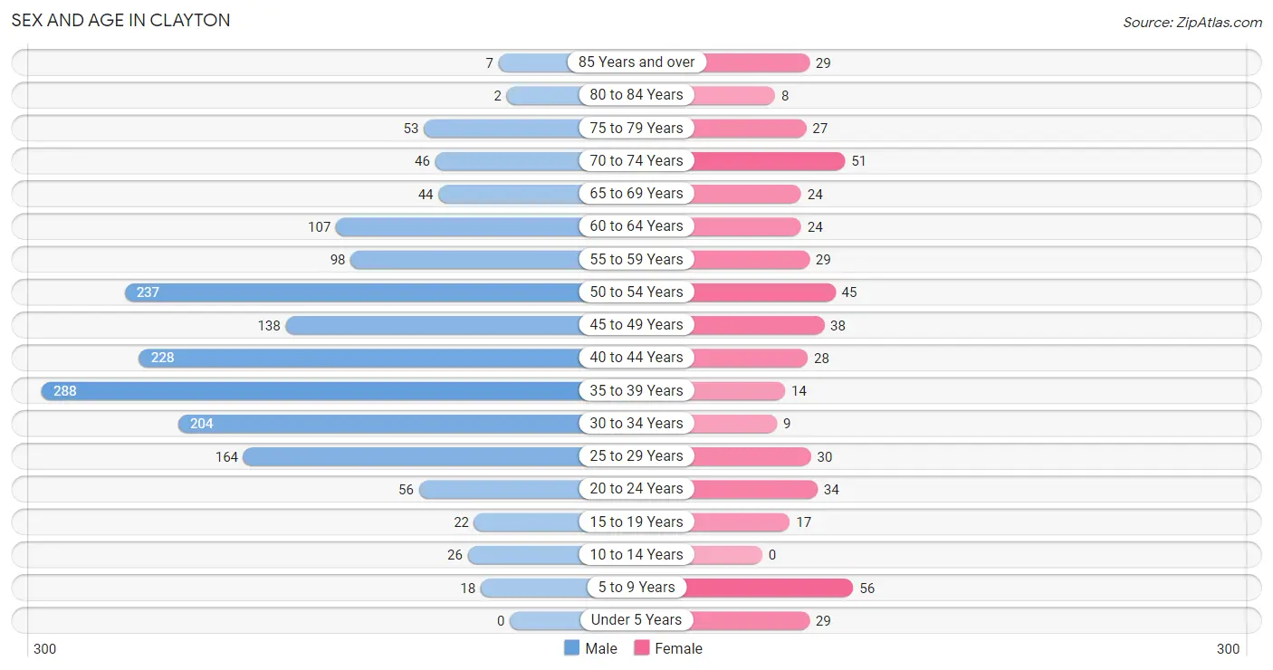 Sex and Age in Clayton