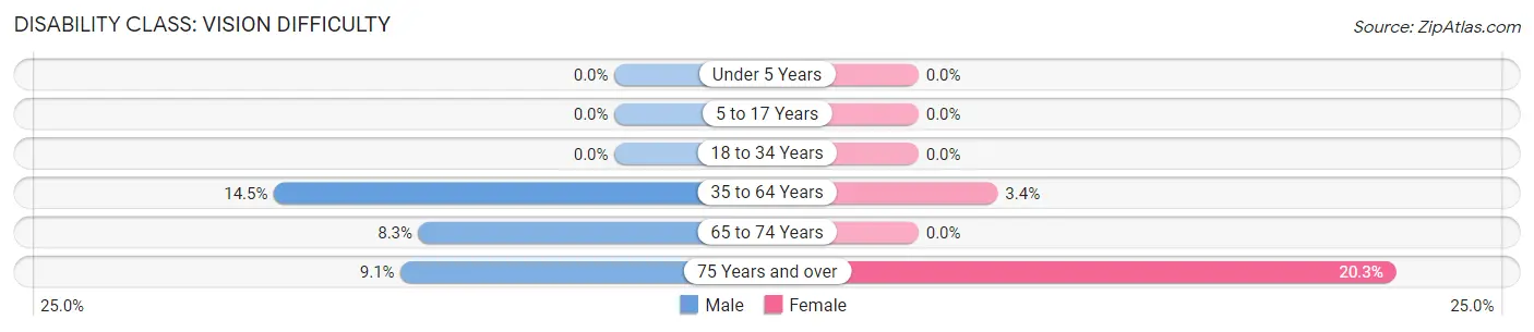 Disability in Clayton: <span>Vision Difficulty</span>