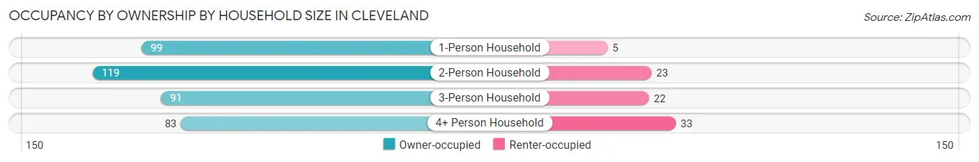 Occupancy by Ownership by Household Size in Cleveland