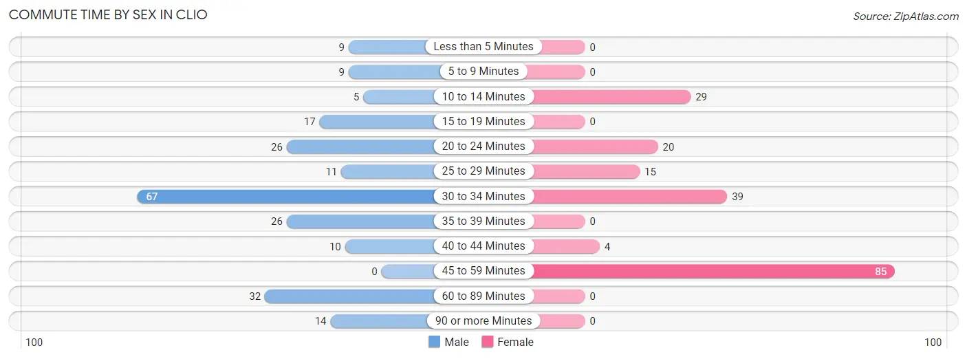 Commute Time by Sex in Clio