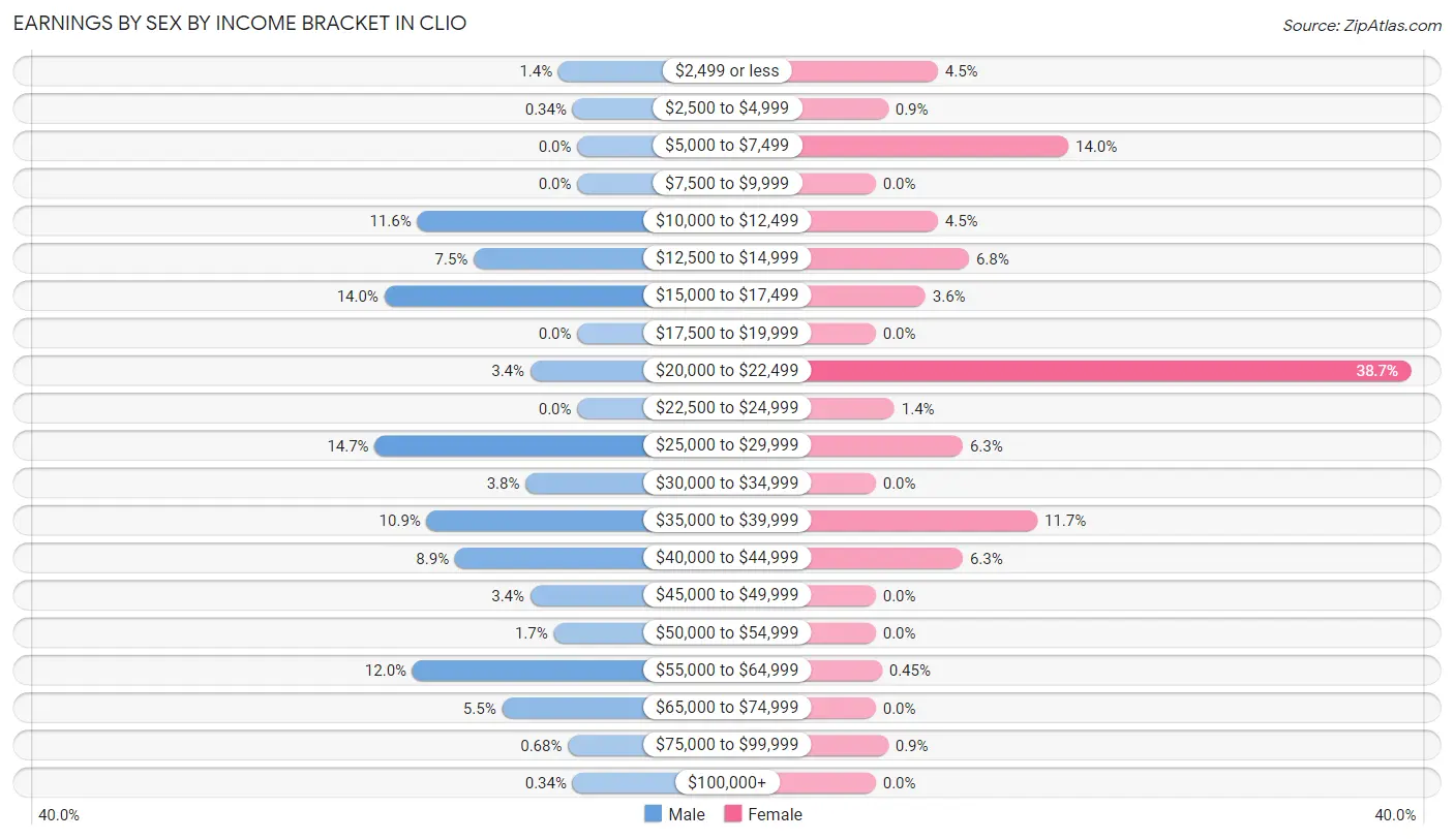 Earnings by Sex by Income Bracket in Clio