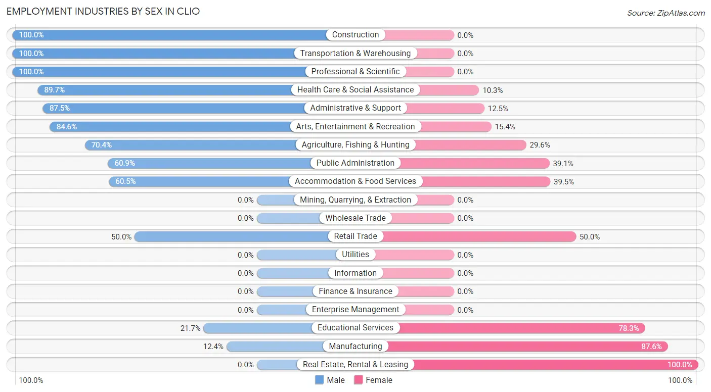 Employment Industries by Sex in Clio