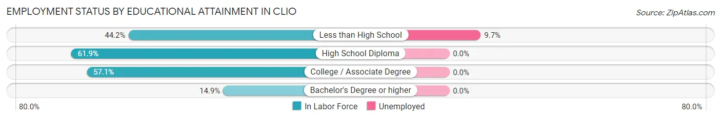 Employment Status by Educational Attainment in Clio