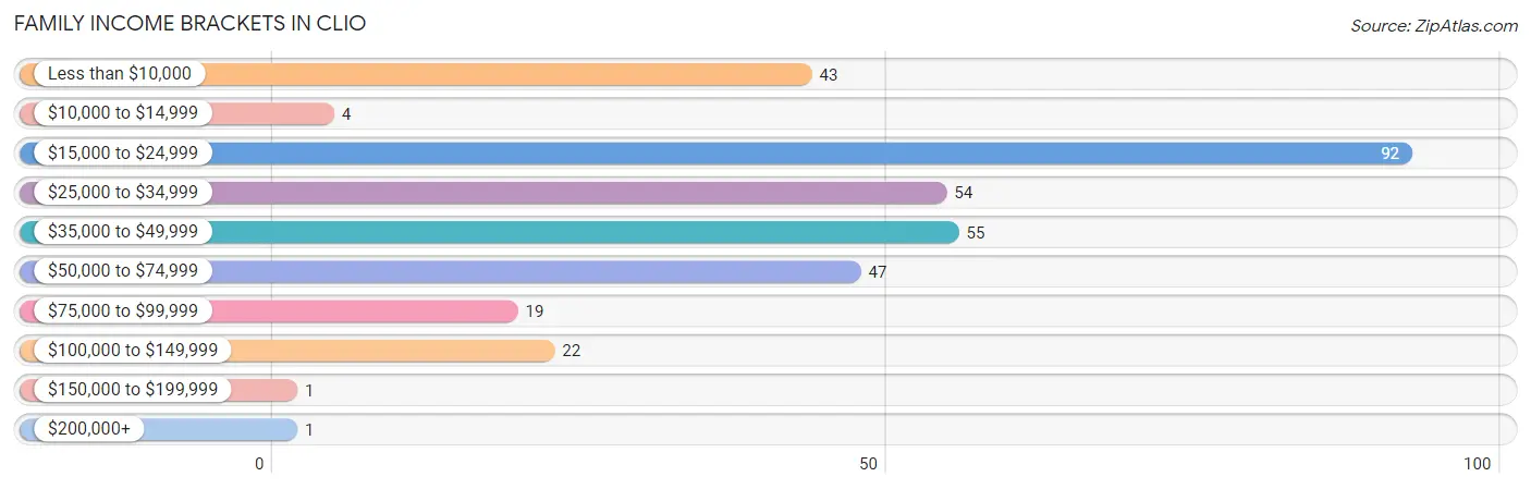 Family Income Brackets in Clio