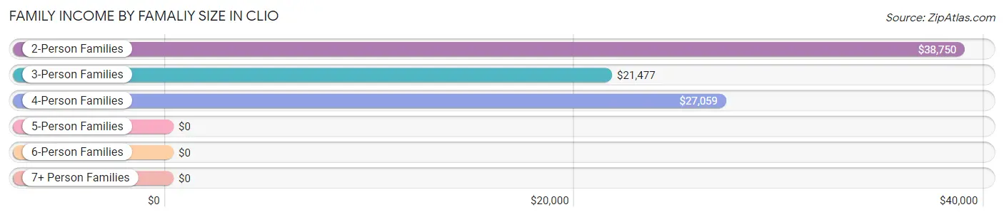 Family Income by Famaliy Size in Clio