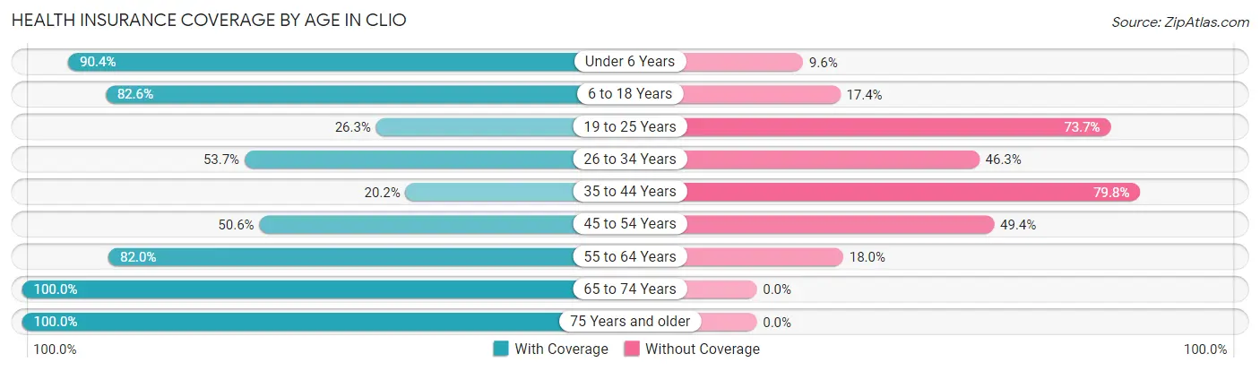 Health Insurance Coverage by Age in Clio