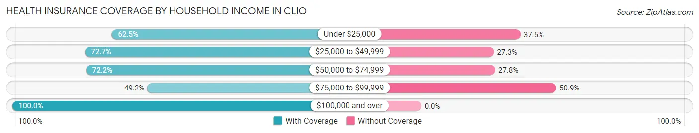 Health Insurance Coverage by Household Income in Clio