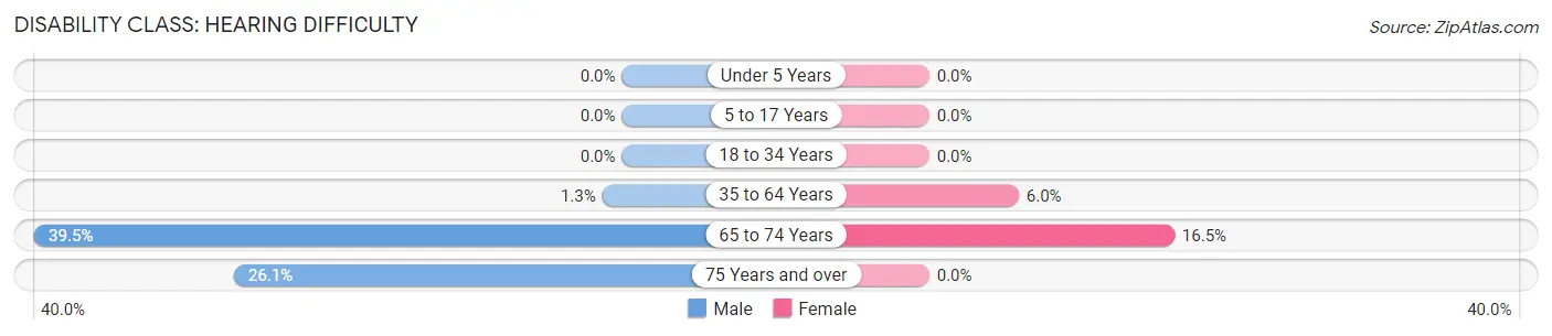 Disability in Clio: <span>Hearing Difficulty</span>