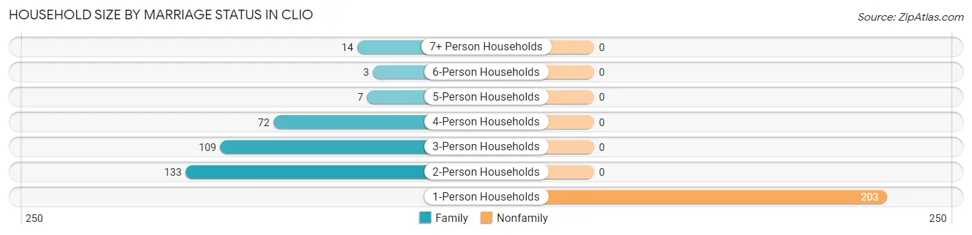 Household Size by Marriage Status in Clio