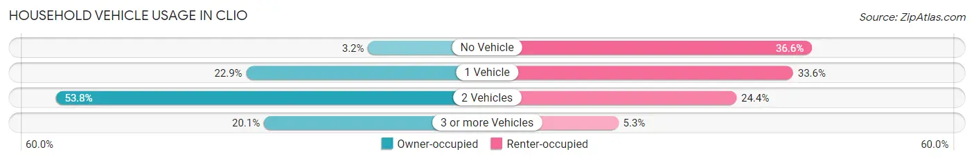 Household Vehicle Usage in Clio