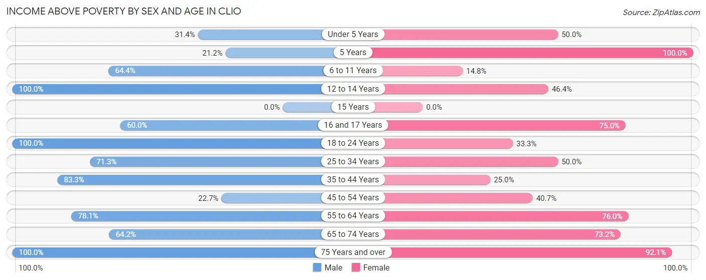 Income Above Poverty by Sex and Age in Clio