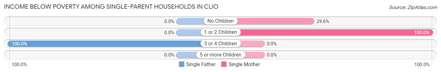 Income Below Poverty Among Single-Parent Households in Clio