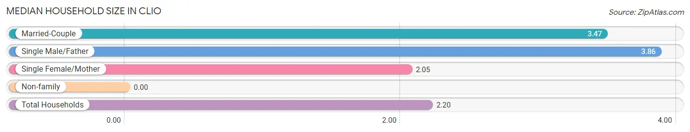 Median Household Size in Clio