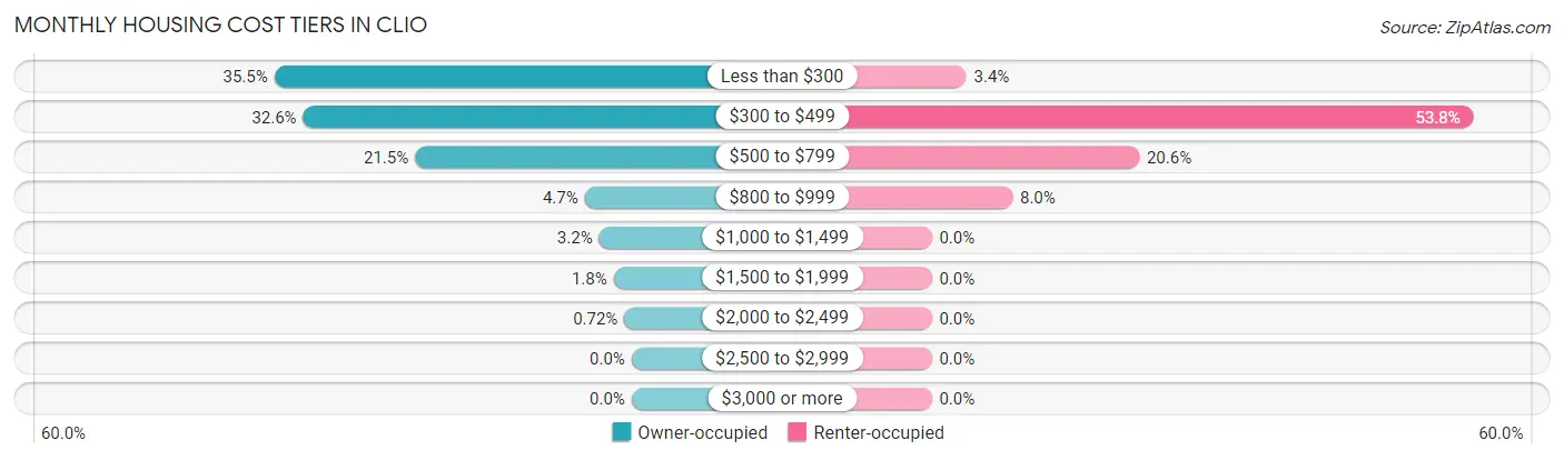 Monthly Housing Cost Tiers in Clio