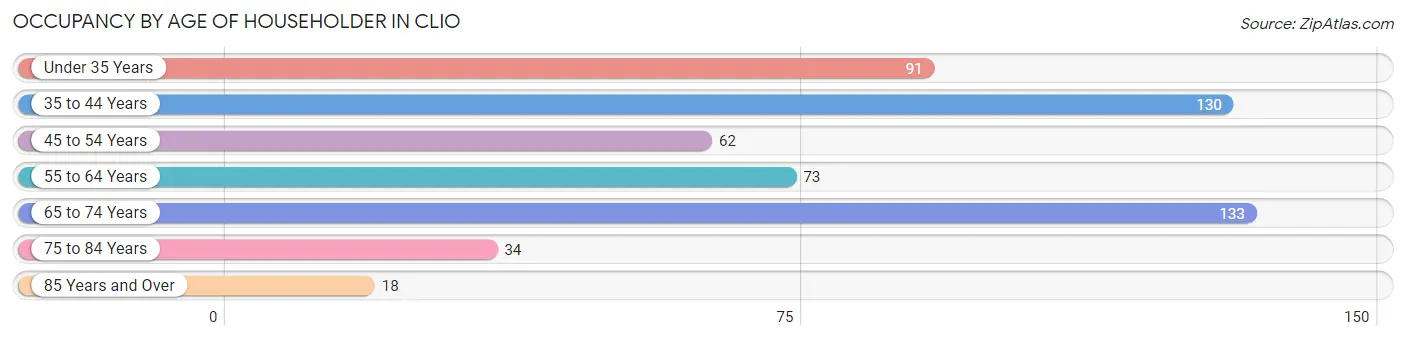 Occupancy by Age of Householder in Clio