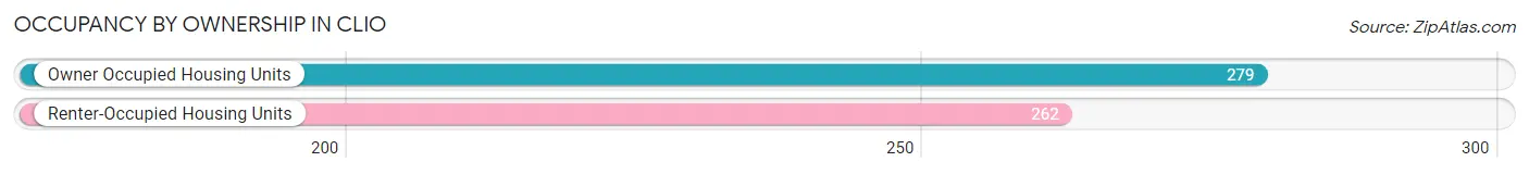 Occupancy by Ownership in Clio