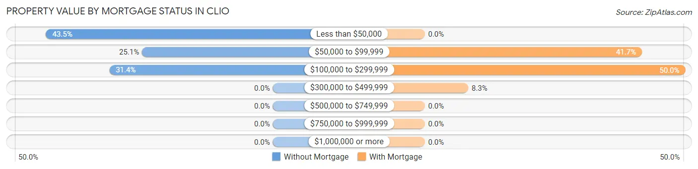 Property Value by Mortgage Status in Clio