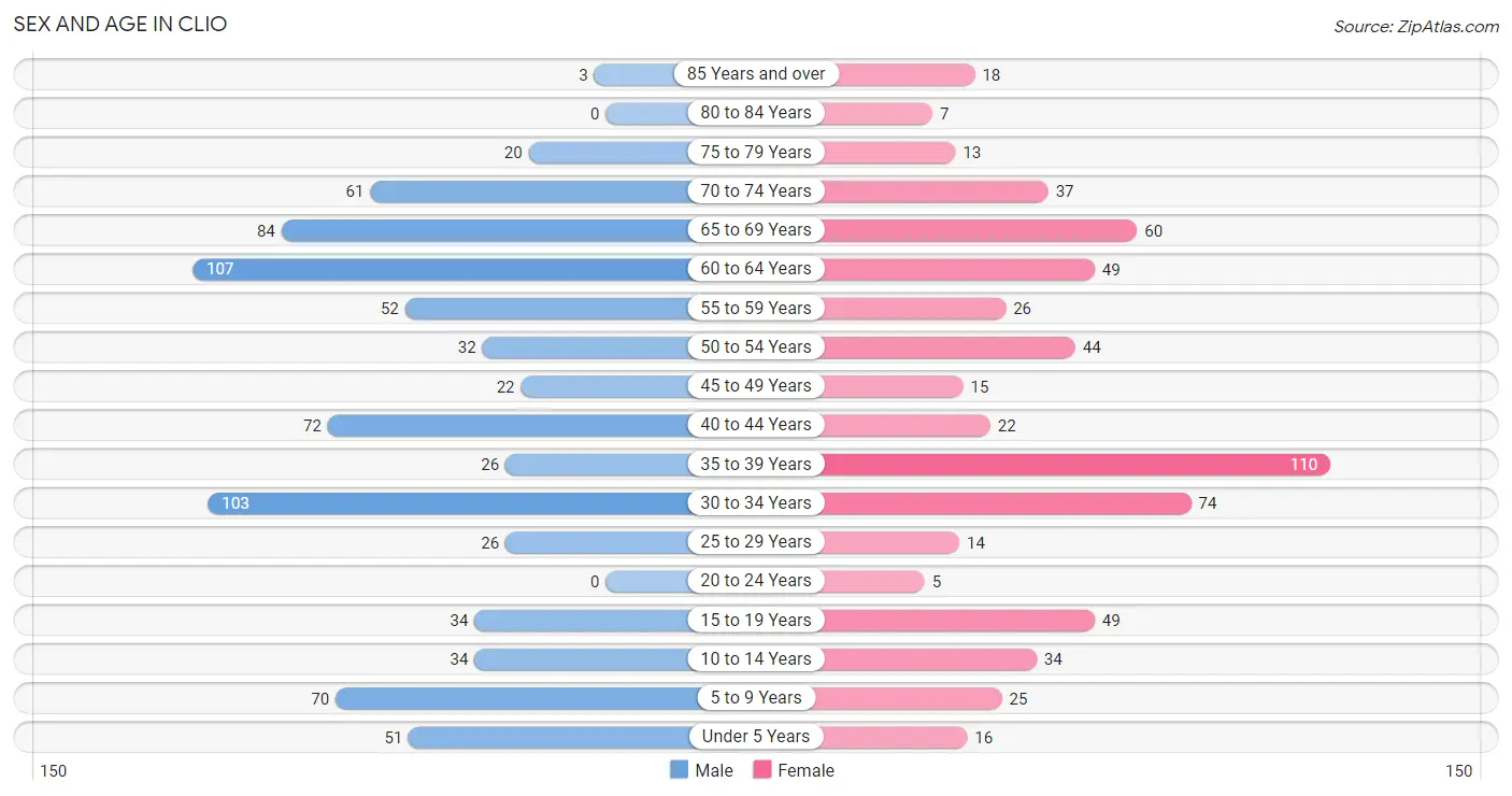 Sex and Age in Clio