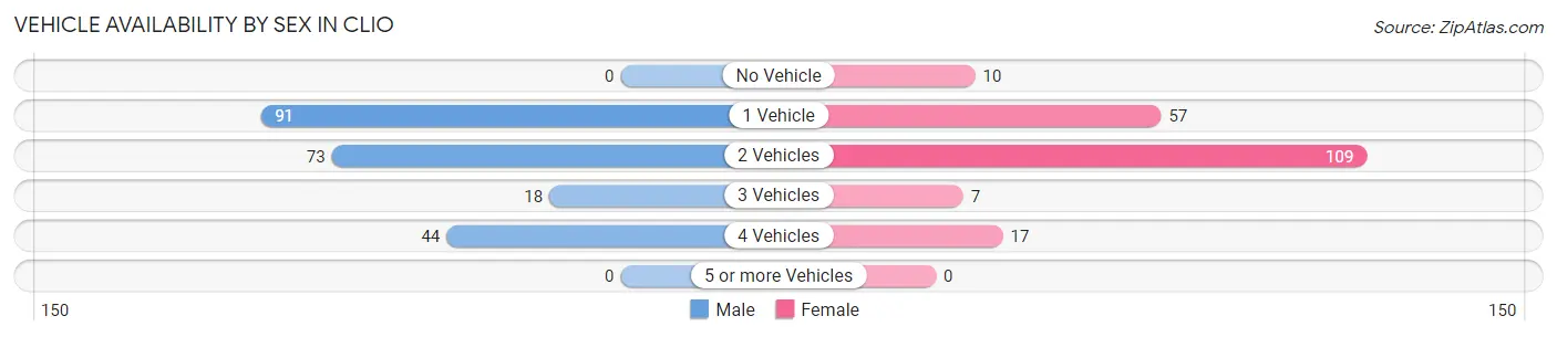 Vehicle Availability by Sex in Clio