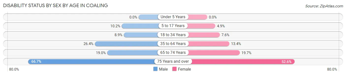 Disability Status by Sex by Age in Coaling